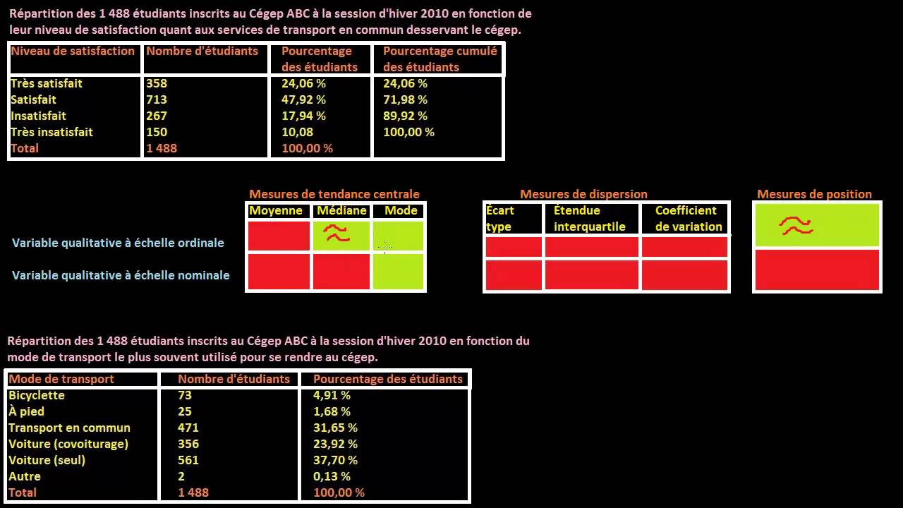 Variable qualitative les mesures tendance centrale dispersion et