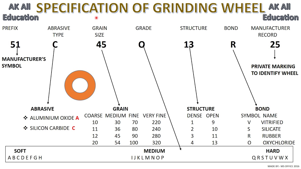 Norton Grinding Wheels Chart