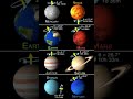 How do planets rotate?