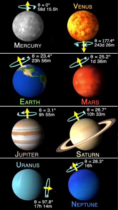 How do planets rotate?