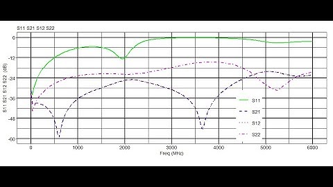 S-parameter viewer