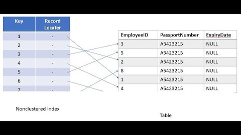 Advantages and disadvantages of indexes