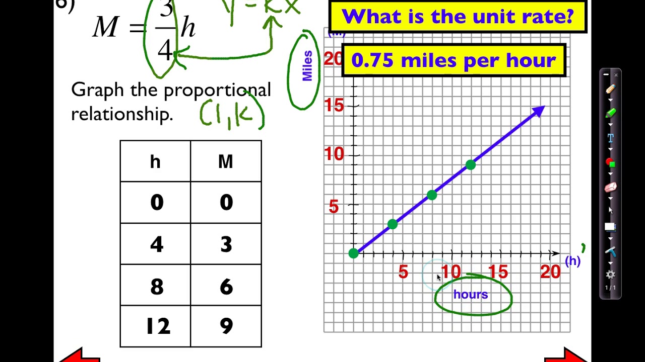 lesson 6 homework practice graphing proportional relationships