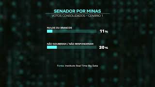 Real Time Big Data: Pesquisa mostra intenções de voto do eleitorado mineiro para o senado
