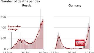 Global Covid statistics Russia has record number of daily infections deaths
