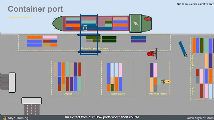 Container port animation - how a shipping container port works - logistics training - DayDayNews