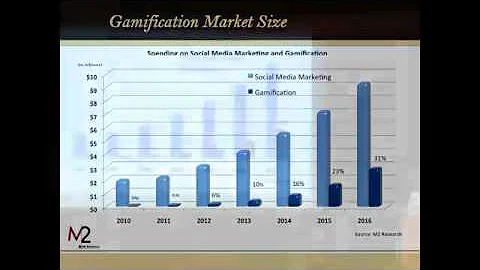 GSummit SF 2011: Wanda Meloni - What is Gamificati...