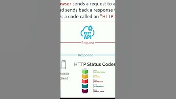 HTTP Status Codes - Mail Analogies for Layman. #shorts