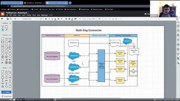Strategies for Connecting Multiple Salesforce Orgs to a Single Marketing Cloud Instance