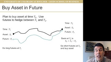 Derivative Securities Hedging with Futures