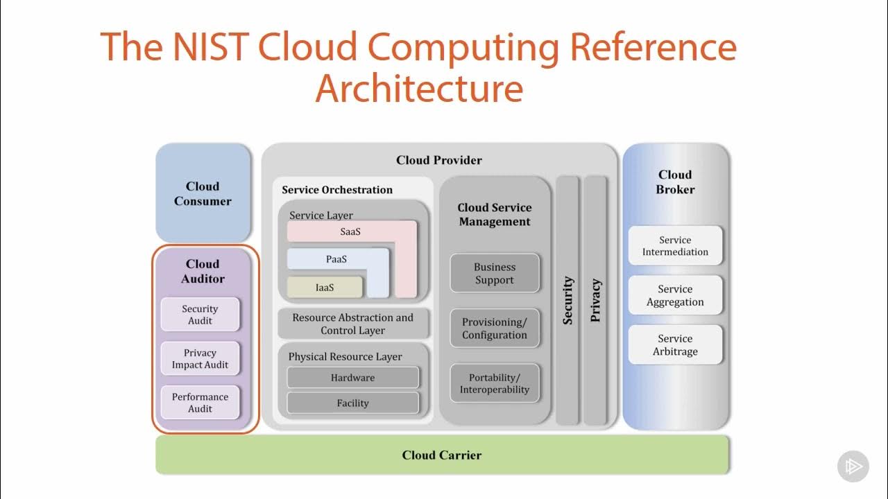 Nist definition of cloud computing nist what is nist cloud security