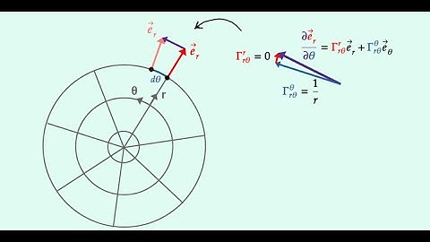 More Geometric Meaning of Christoffel Symbols