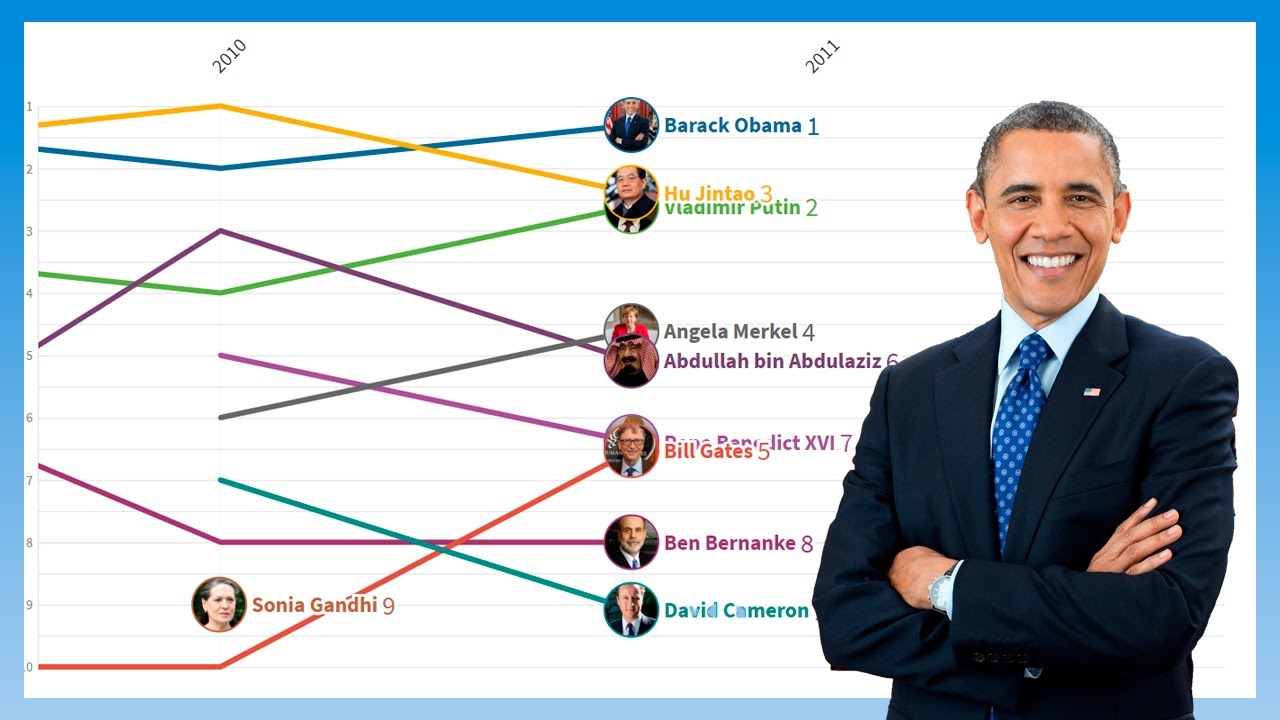 Top 10 Most Powerful Leaders Ranking (20092019) YouTube