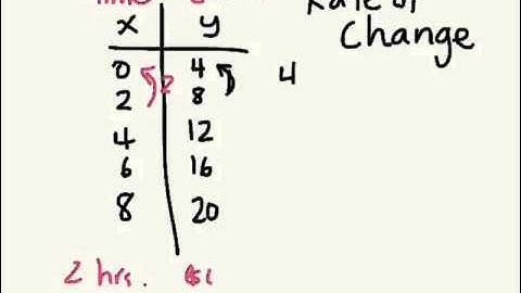 Rate of Change (Grade 9 Applied)