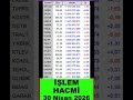 İşlem Hacmi Yüksek Hisseler Nisan 30 #bist100