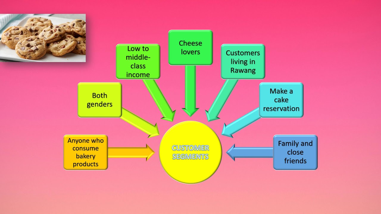 business model canvas for a bakery