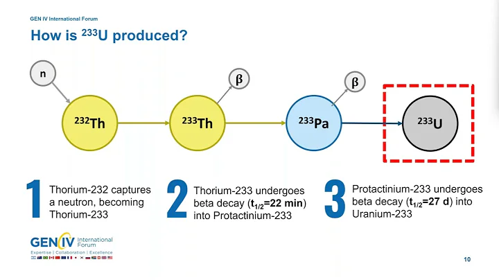 Webinar 84: Characterization of U-233 for Thorium Fuel Cycle Safeguards - DayDayNews