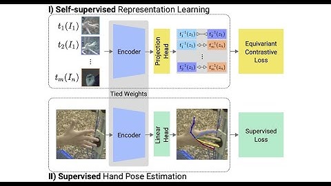 PeCLR: Self-Supervised 3D Hand Pose Estimation from monocular RGB via Contrastive Learning