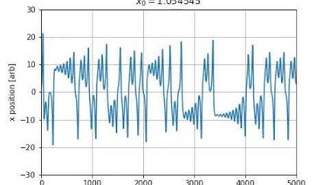 Lorenz Dynamic Equations - Varying Initial Conditions x_0 = [1.0, 1.1]