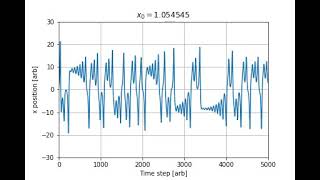 Lorenz Dynamic Equations - Varying Initial Conditions x_0 = [1.0, 1.1]