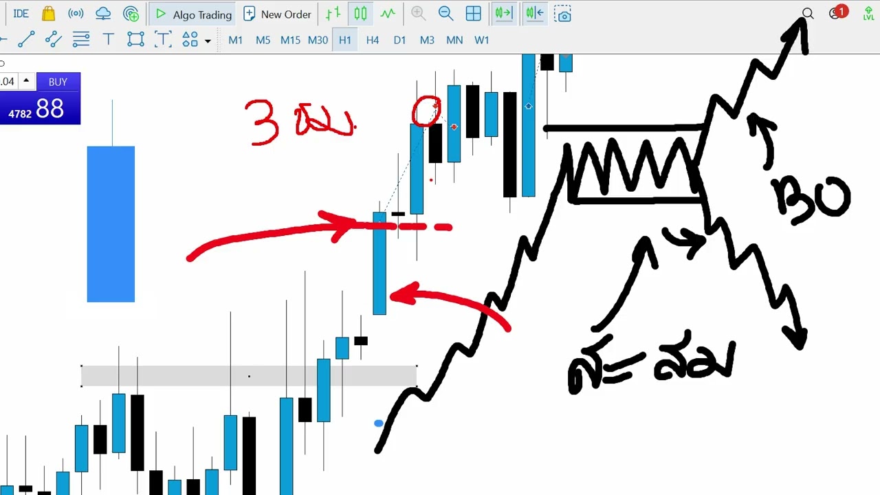 ⁣Breakout ที่แท้จริง เวลาเล่นใน *กราฟจริง* ต้องดูยังไง