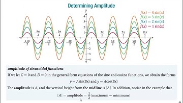Find the Amplitude of Sine sin(x) and Cosine cos(x) Functions