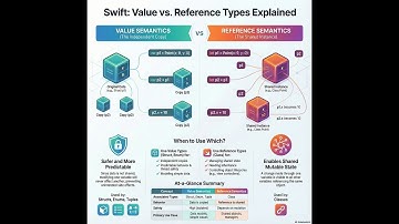 Value Semantics vs Reference Semantics in Swift — What’s the Difference? Hindi