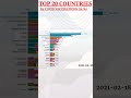 Top 20 countries by Covid vaccinations|Rate of covid vaccination by country #shorts #ytshorts