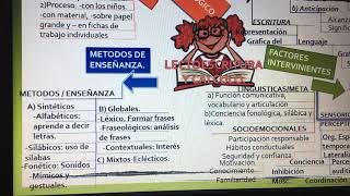 MAPA MENTAL PROCESO DE LECTOESCRITURA.