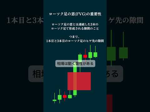 相場はこの窓を回収に行く習性がある。この動きを狙うシンプルなトレードができる。