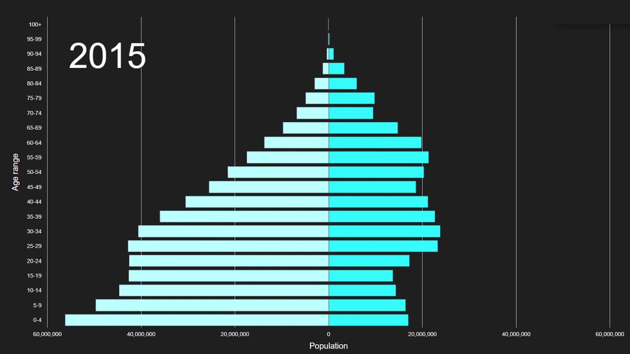 NORTHERN AFRICA AND WESTERN ASIA vs Eastern Europe Population Pyramid 1950 to 2100