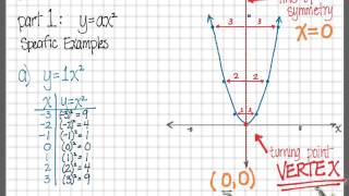 Graphing Parabolas part 1