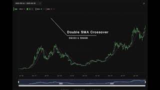 How to backtest a Double SMA Crossover Strategy in CorrAI | #AIFi #Crypto #Backtest Tutorial