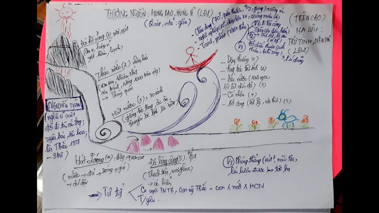 SƠ ĐỒ TƯ DUY-NGƯỜI LÁI ĐÒ SÔNG ĐÀ(How to draw mind map... - youtube