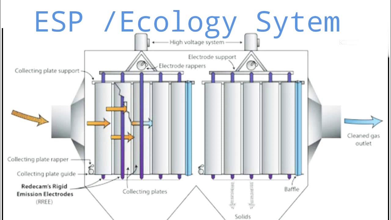 Kitchen Exhaust air clean by ESP or Ecology unit and service YouTube