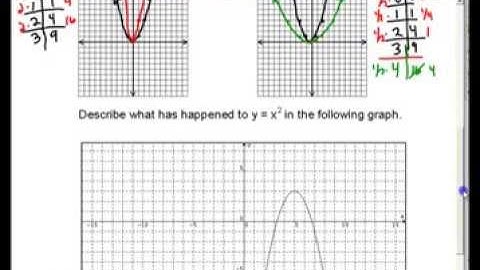 VIDEO NOTES N19  Transformations of Functions