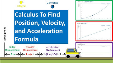 Position, Velocity and Acceleration Equation Explained Visually with Calculus (Physics 1)