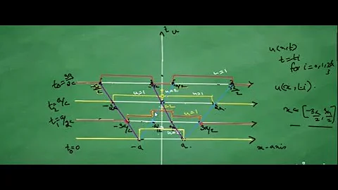 Lecture 7 -Graphical method of solving Cauchy problem for the One dimensional Wave Equation- Example
