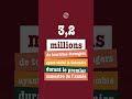 3,2 millions de touristes étrangers |
