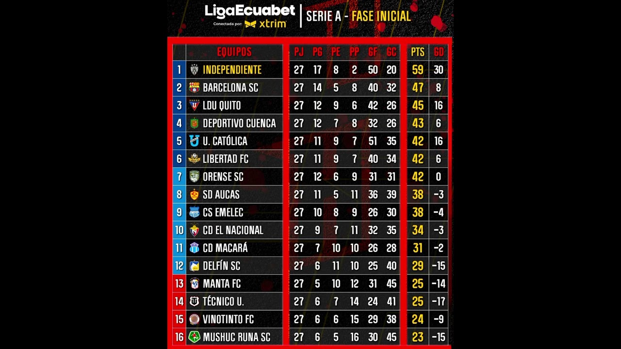 🔥 TABLA DE POSICIONES DE LA LIGA PRO 2025🔥 