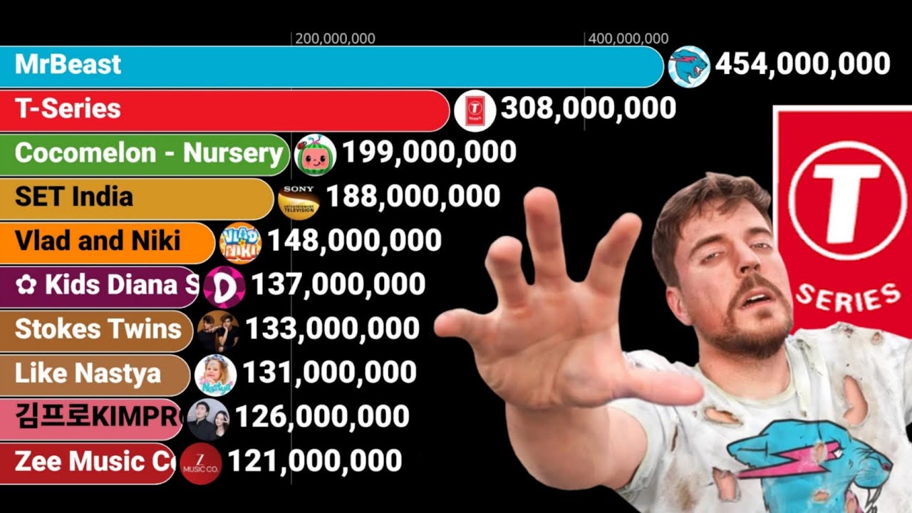 Most Subscribed YouTube Channels (2010–2025) | Subscriber Count Timelapse