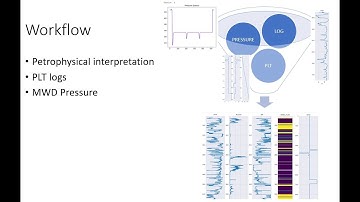 Integrating Petrophysics, Pressures and Production logs - Volve North Sea Asset in Python