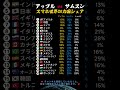 アップル vs サムスンスマホ世界20カ国シェア #シニア健康 #名言 #60歳代 #シニア健康 #名言 #60歳代 #占い #40代ショート #恋愛 #占い #40代ショート #恋愛