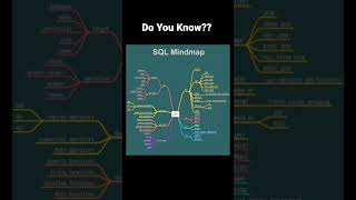 SQL Mindmap #structure #query #language #database #architecture