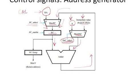 CO34b - Control signal for address generator