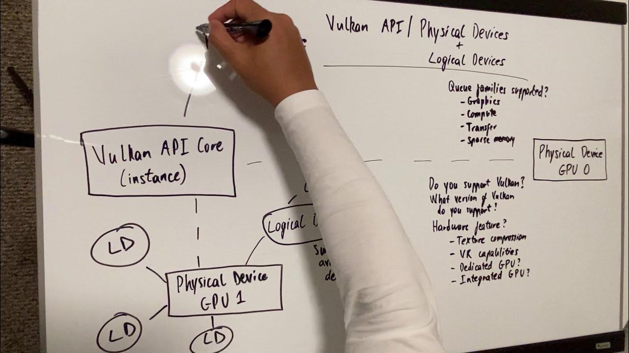 Vulkan API Discussion Physical Device & Logical Device Cuda