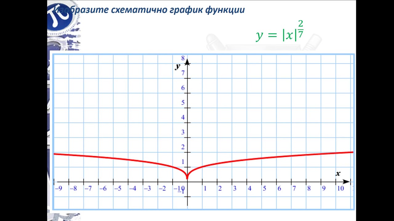 По имеющемуся описанию постройте схематично график. Построить схематически график функции.