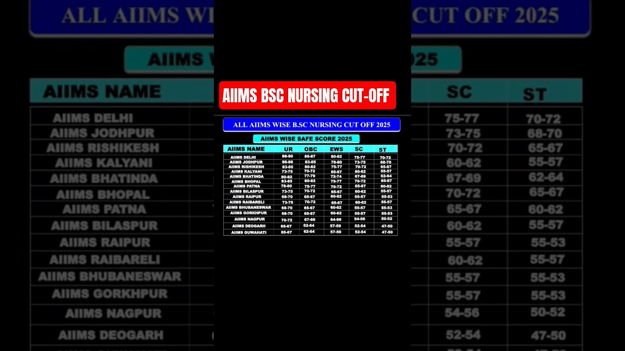 😱AIIMS BSC NURSING CUT-OFF 2025 "ALL STATE 