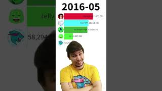 MrBeast Meme MrBeast vs 4 Other YouTubers #shorts #BigBrainSpy