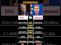 USA vs Denmark Military comparison | #usa #denmark #shorts